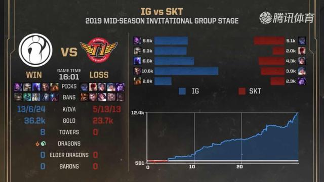 Royal Never Give Up vs Bilibili Gaming 赛前数据预览：RNG能否应对 Bilibili Gaming 的早期节奏至关重要